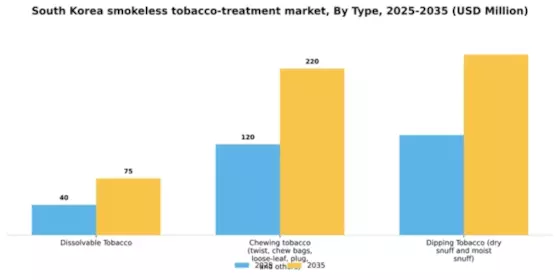 South Korea Smokeless Tobacco Treatment Market Segment Image 2