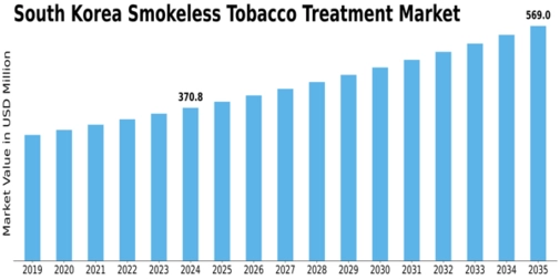 South Korea Smokeless Tobacco Treatment Market Size