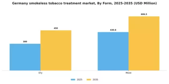 Germany Smokeless Tobacco Treatment Market Segment Image 0