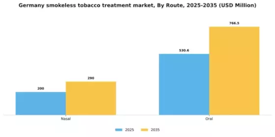 Germany Smokeless Tobacco Treatment Market Segment Image 1