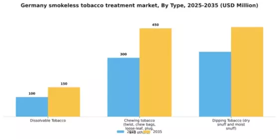 Germany Smokeless Tobacco Treatment Market Segment Image 2