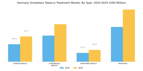 Germany Smokeless Tobacco Treatment Market Segment Image 0