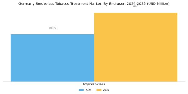 Germany Smokeless Tobacco Treatment Market Segment Image 2