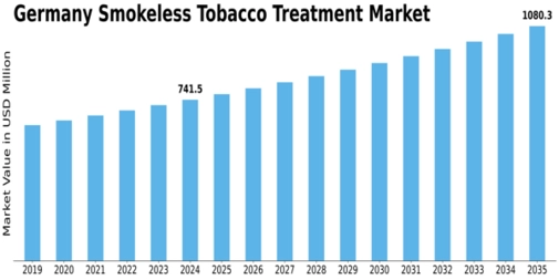 Germany Smokeless Tobacco Treatment Market Size