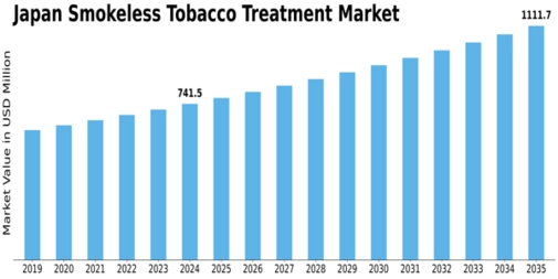 Japan Smokeless Tobacco Treatment Market Size