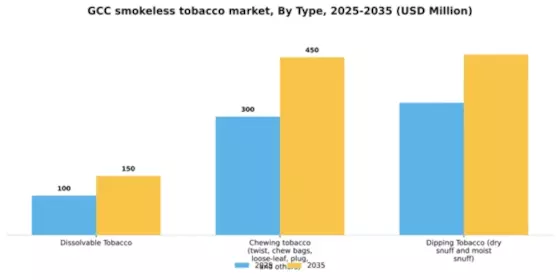 GCC Smokeless Tobacco Treatment Market Segment Image 2