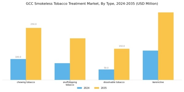GCC Smokeless Tobacco Treatment Market Segment Image 0