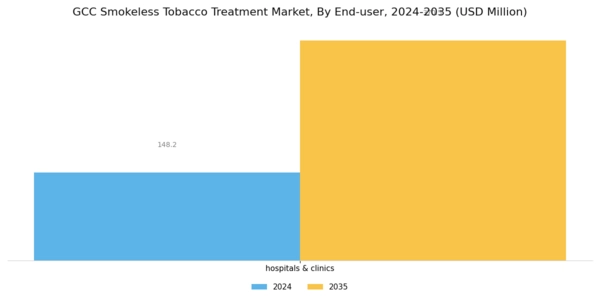 GCC Smokeless Tobacco Treatment Market Segment Image 2