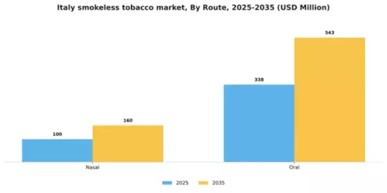 Italy Smokeless Tobacco Treatment Market Segment Image 1