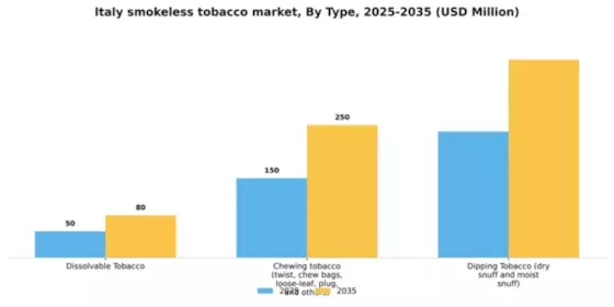 Italy Smokeless Tobacco Treatment Market Segment Image 2