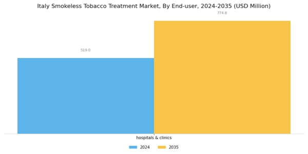 Italy Smokeless Tobacco Treatment Market Segment Image 2