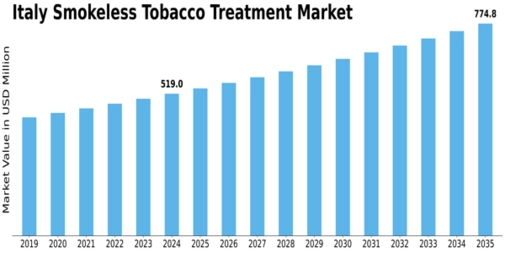 Italy Smokeless Tobacco Treatment Market Size