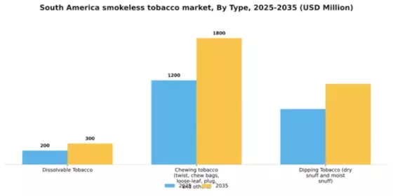 South America Smokeless Tobacco Treatment Market Segment Image 2