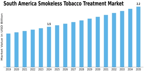 South America Smokeless Tobacco Treatment Market Size