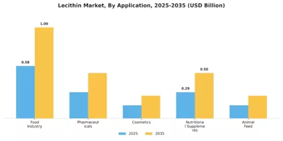 Lecithin Market Segment Image 0