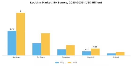 Lecithin Market Segment Image 2