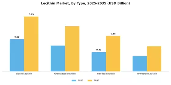 Lecithin Market Segment Image 3