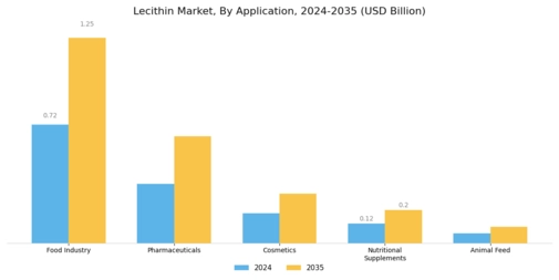 Lecithin Market Segment Image 1
