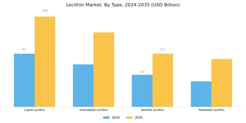 Lecithin Market Segment Image 2