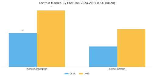 Lecithin Market Segment Image 3