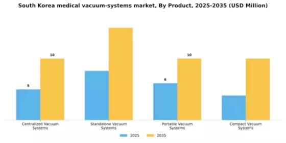 South Korea Medical Vacuum Systems Market Segment Image 1