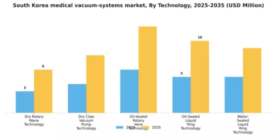 South Korea Medical Vacuum Systems Market Segment Image 2