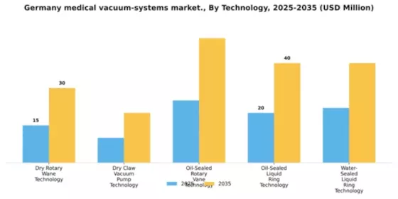 Germany Medical Vacuum Systems Market Segment Image 2