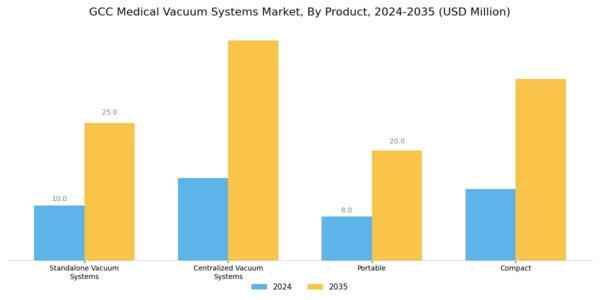 GCC Medical Vacuum Systems Market Segment Image 0