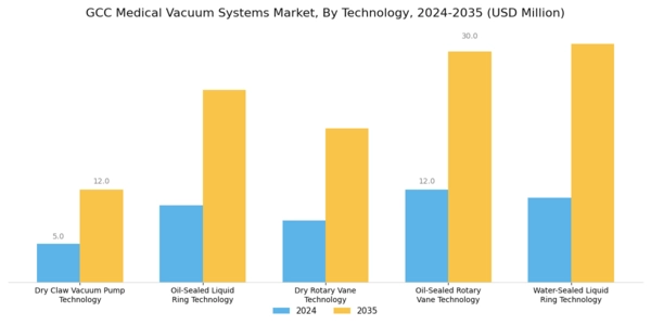 GCC Medical Vacuum Systems Market Segment Image 1