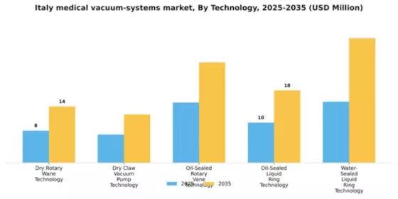 Italy Medical Vacuum Systems Market Segment Image 2