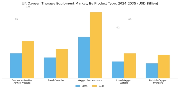 UK Oxygen Therapy Equipment Market Segment Image 0