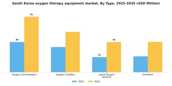 South Korea Oxygen Therapy Equipment Market Segment Image 3
