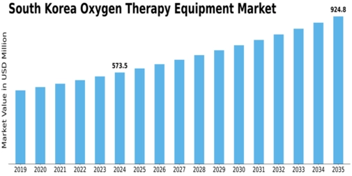 South Korea Oxygen Therapy Equipment Market Size