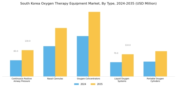 South Korea Oxygen Therapy Equipment Market Segment Image 0