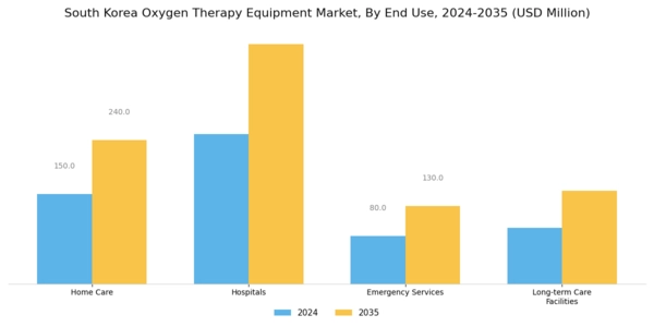 South Korea Oxygen Therapy Equipment Market Segment Image 2