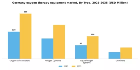 Germany Oxygen Therapy Equipment Market Segment Image 3