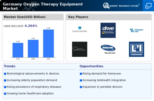 Germany Oxygen Therapy Equipment Market Infographic