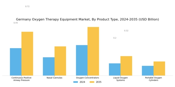 Germany Oxygen Therapy Equipment Market Segment Image 0