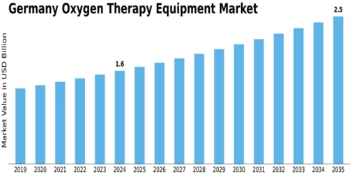 Germany Oxygen Therapy Equipment Market Size