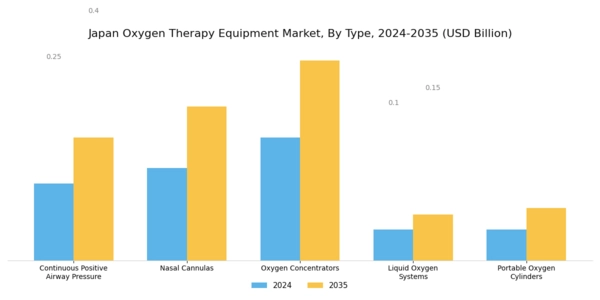 Japan Oxygen Therapy Equipment Market Segment Image 0