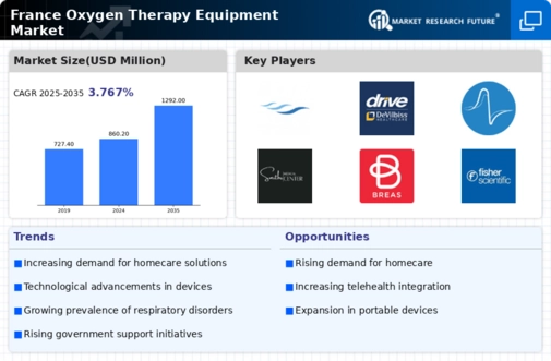 France Oxygen Therapy Equipment Market Infographic