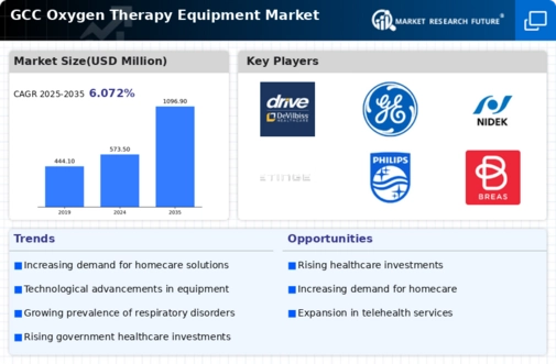 GCC Oxygen Therapy Equipment Market Infographic