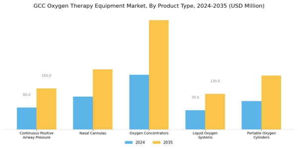 GCC Oxygen Therapy Equipment Market Segment Image 0