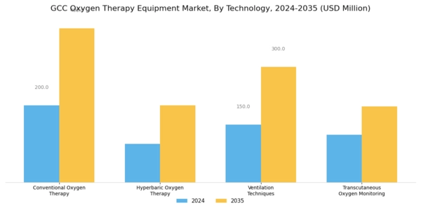 GCC Oxygen Therapy Equipment Market Segment Image 1