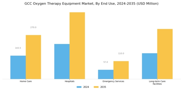 GCC Oxygen Therapy Equipment Market Segment Image 2