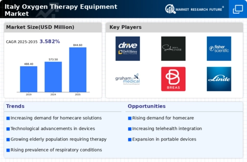 Italy Oxygen Therapy Equipment Market Infographic