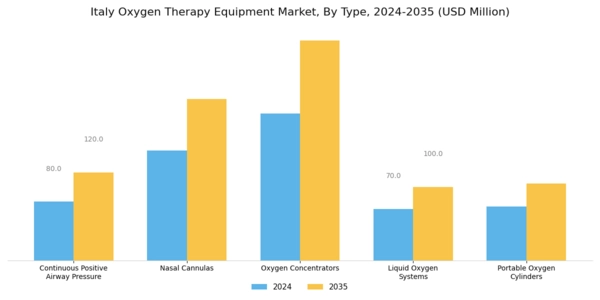 Italy Oxygen Therapy Equipment Market Segment Image 0