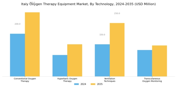 Italy Oxygen Therapy Equipment Market Segment Image 1