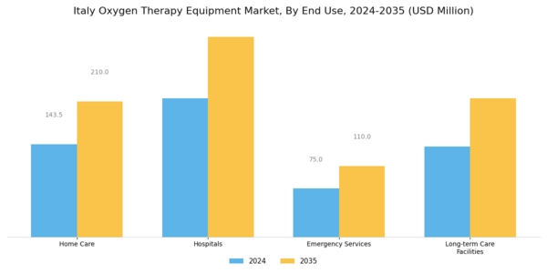 Italy Oxygen Therapy Equipment Market Segment Image 2