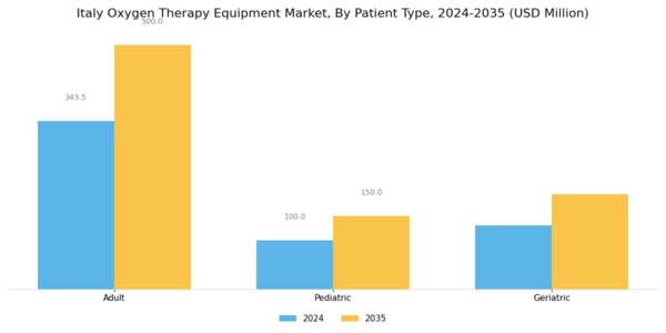 Italy Oxygen Therapy Equipment Market Segment Image 3